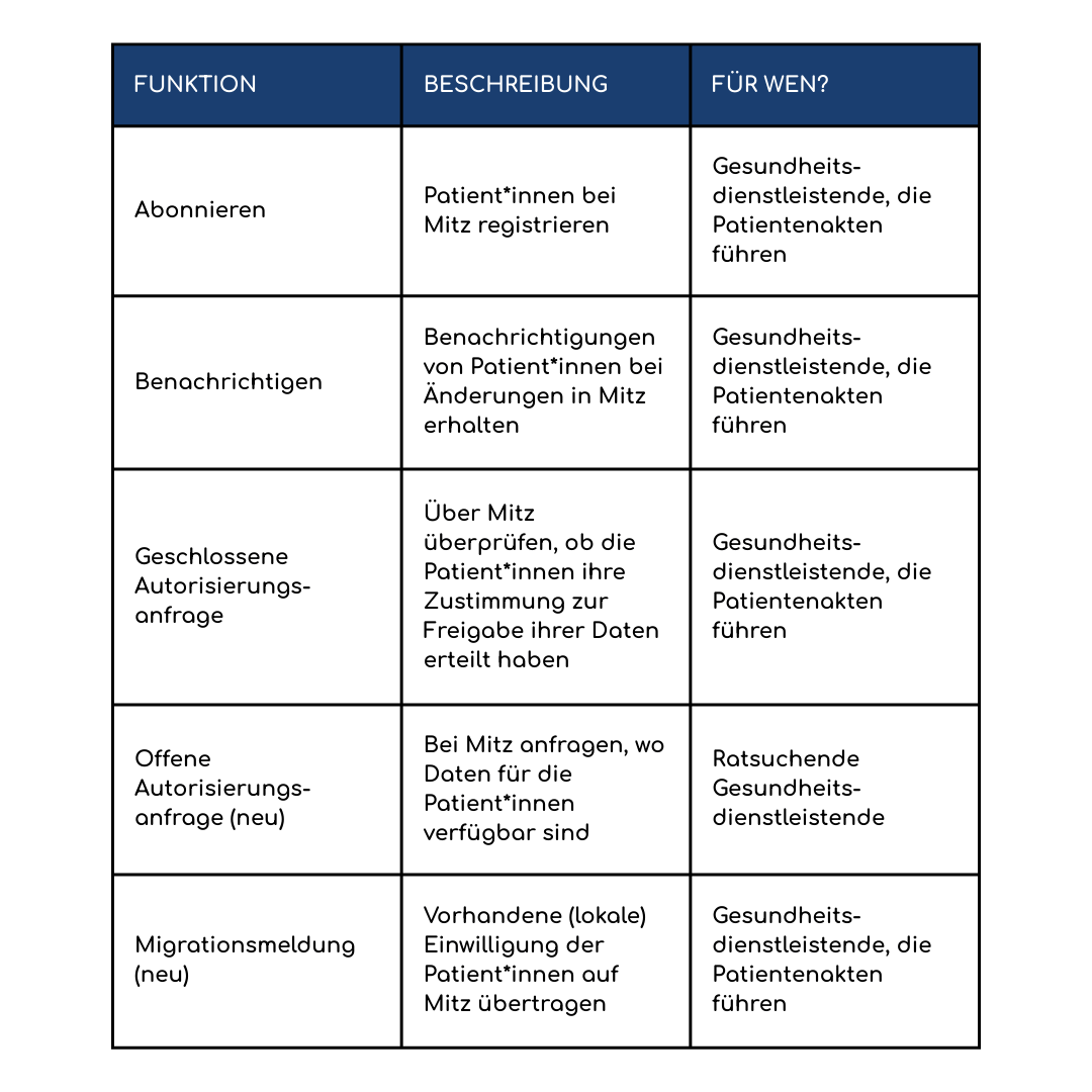 Eine Tabelle mit den verschiedenen Funktionen von Mitz, deren Einsatzmöglichkeiten und den Zielgruppen, für die jede Funktion vorgesehen ist.