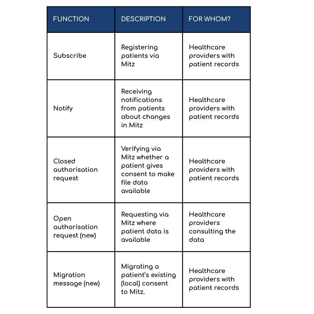 A table that lists all the functions of Mitz
